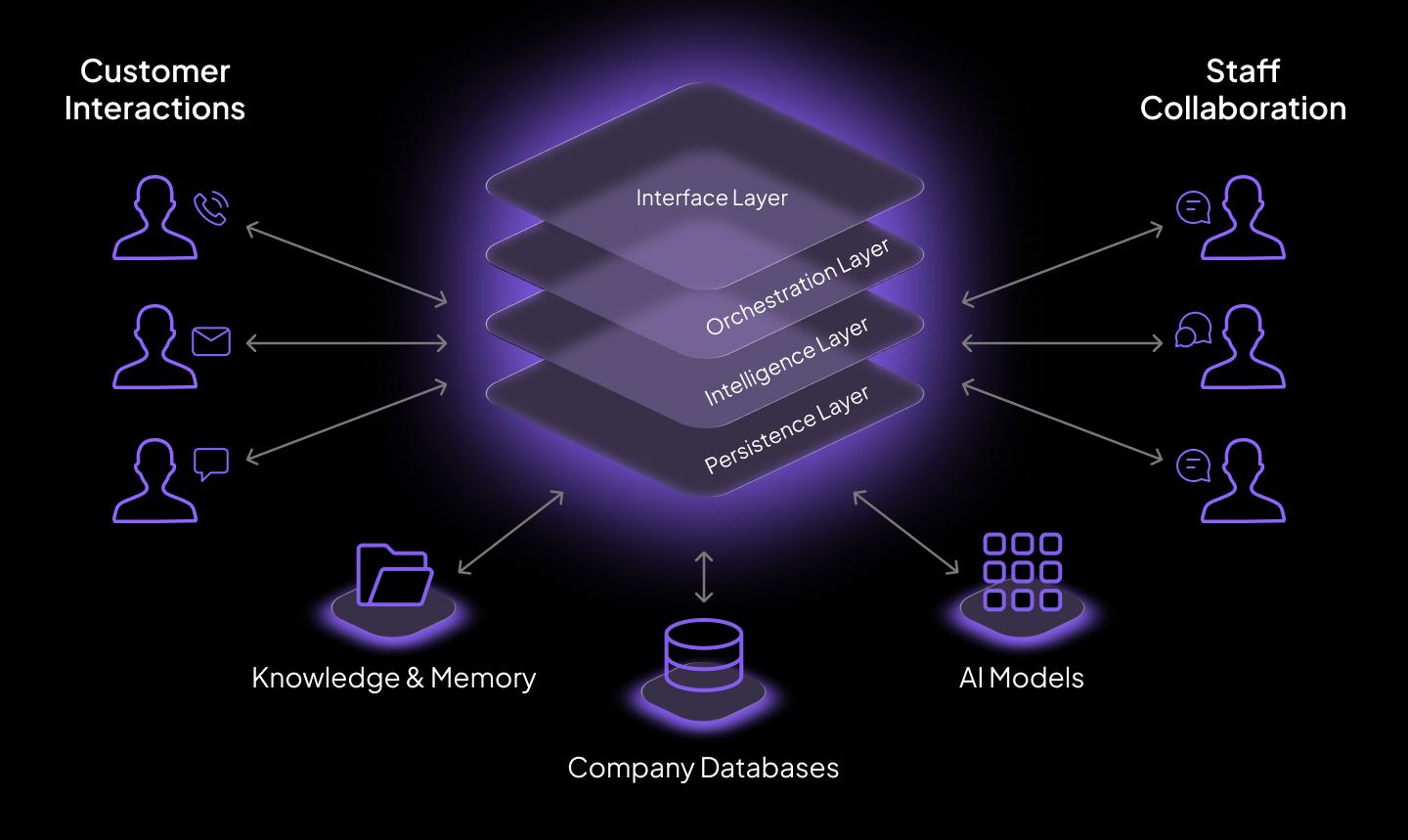 Actia AI platform architecture diagram