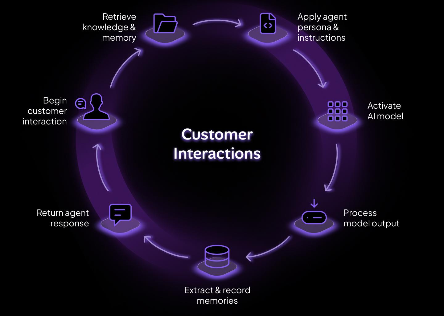 Actia AI agent interaction diagram
