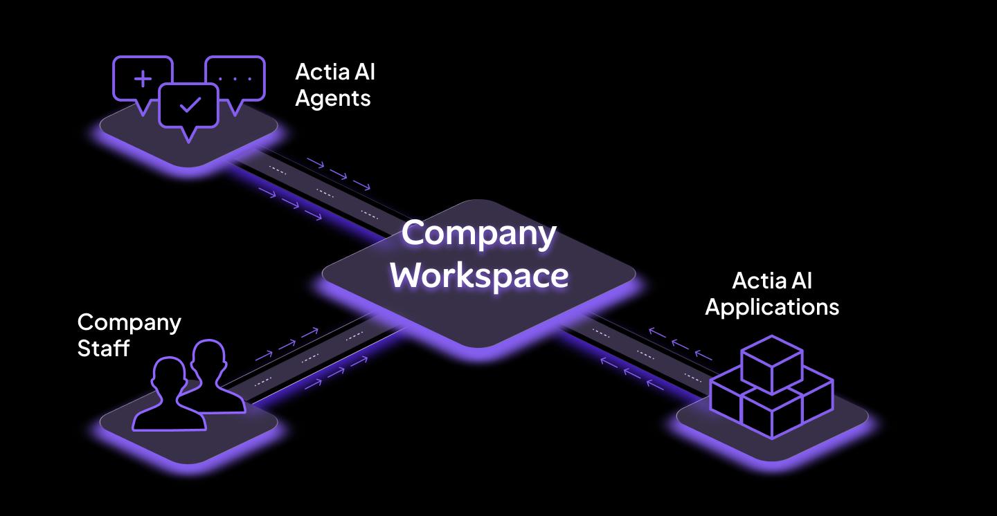 Actia AI solution overview diagram